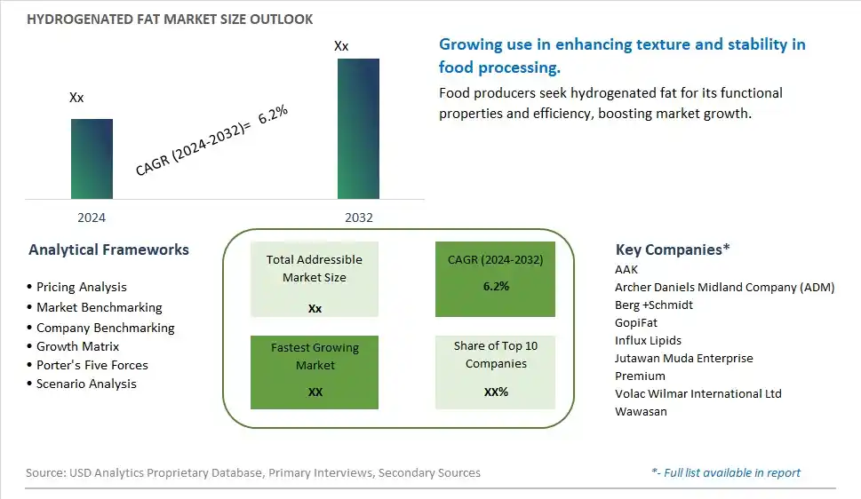 Hydrogenated Fat Market Size, Share, Trends, Growth Outlook